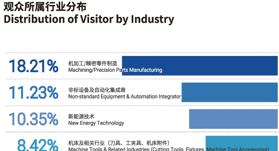 武漢工業自動化展覽會上屆觀眾分析